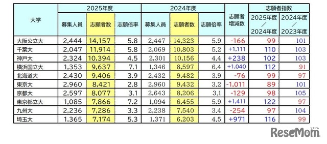 志願者数が多かった大学（文部科学省発表）