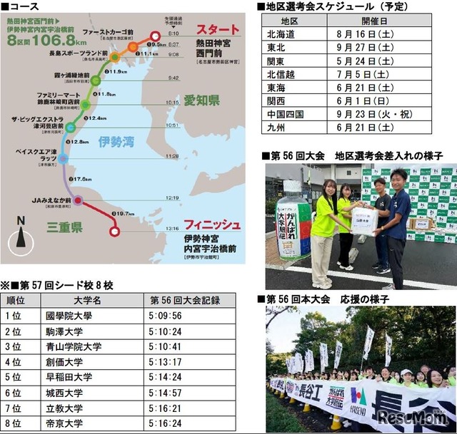 第57回全日本大学駅伝対校選手権大会の概要など