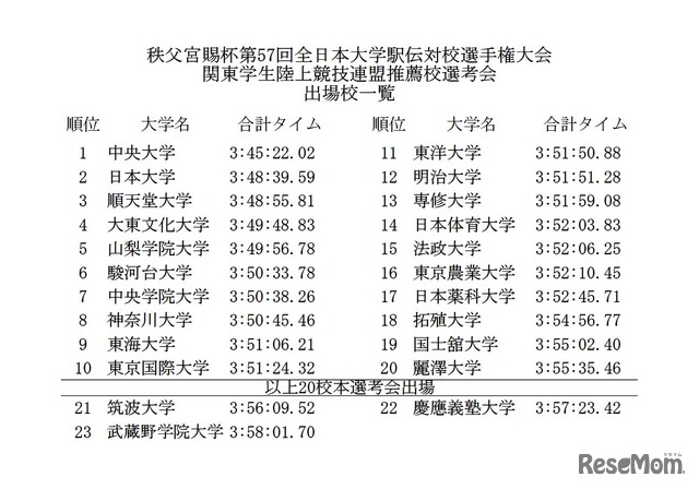 関東学生陸上競技連盟推薦校選考会出場校一覧