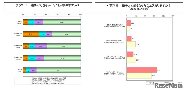 「逆チョコ」をもらったことがありますか？