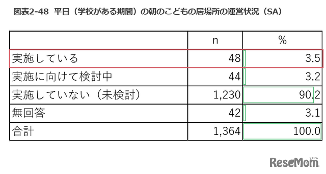 平日の朝の子供の居場所の運営状況（運営主体調査）