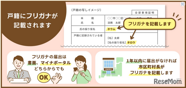 戸籍にフリガナが記載されます