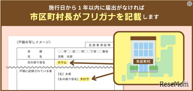 市区町村がフリガナを記載します
