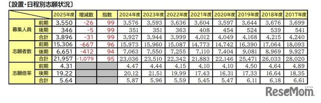 設置・日程別志願状況