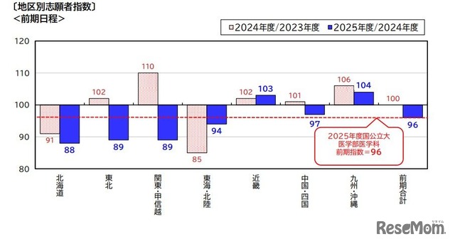 地区別志願者指数（前期日程）
