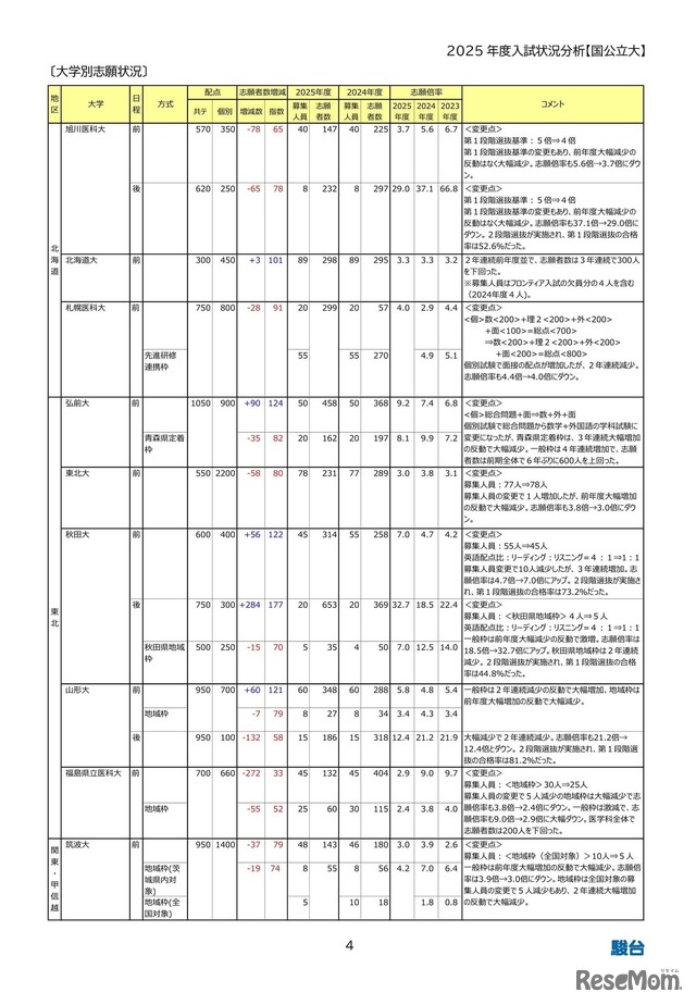 大学別志願状況