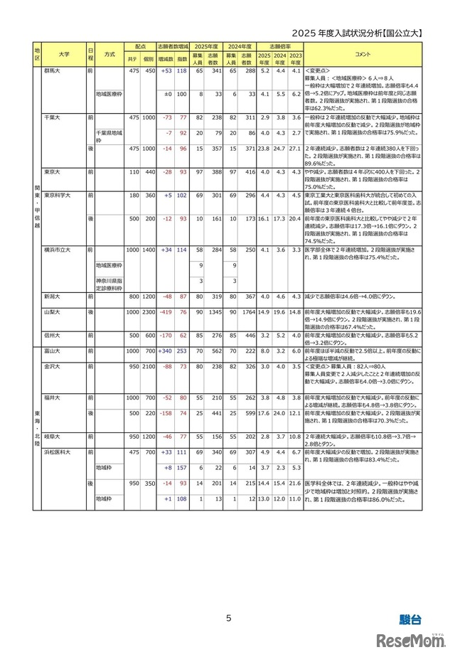 大学別志願状況