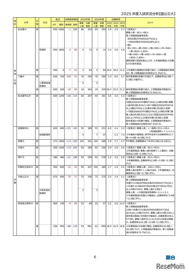 大学別志願状況