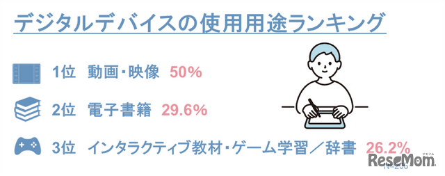 デジタルデバイスの使用用途ランキング