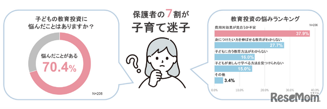 保護者の7割が子育て迷子