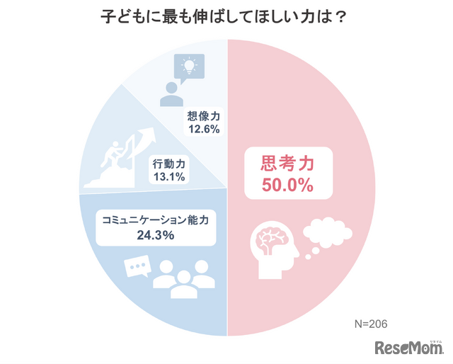 子供にもっとも伸ばしてほしい力は？