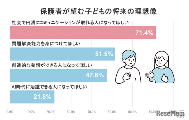 保護者が望む子供の将来の理想像