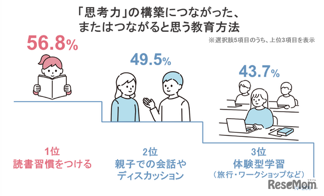 思考力の構築につながった、またはつながると思う教育方法