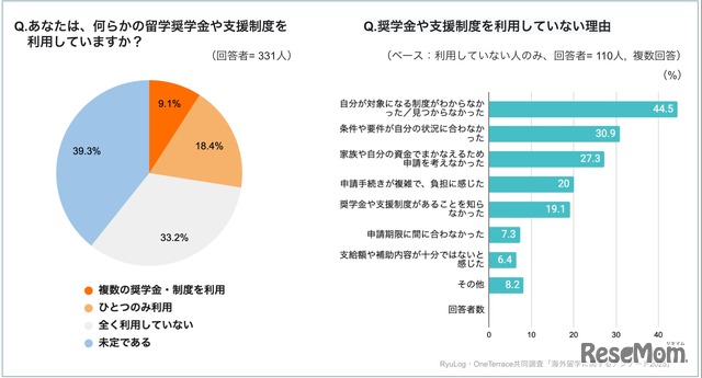 留学の奨学金・支援制度の利用について