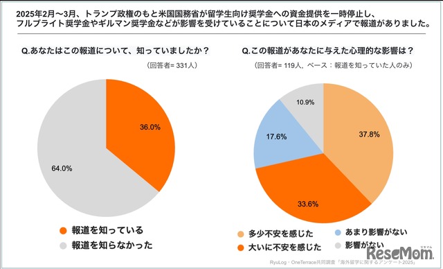 トランプ政権のもと歴史ある米国政府系奨学金（フルブライト奨学金など）が停止された報道について