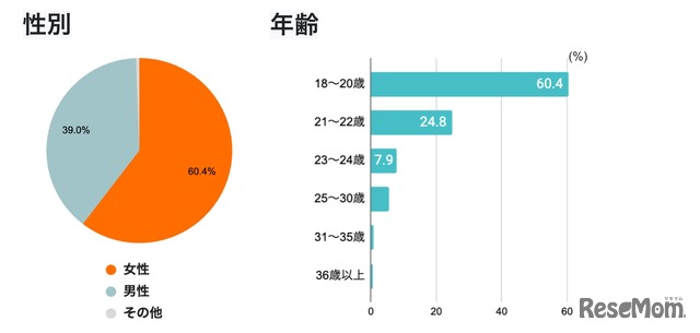 回答者属性