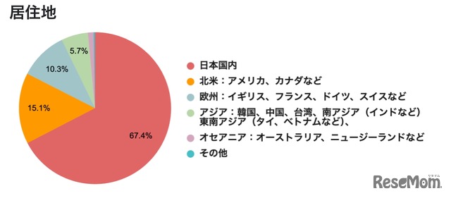 回答者属性