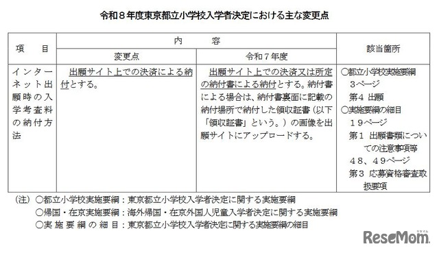 令和8年度東京都立小学校入学者決定のおもな変更点