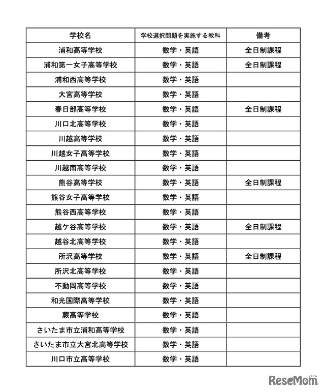 学校選択問題実施校