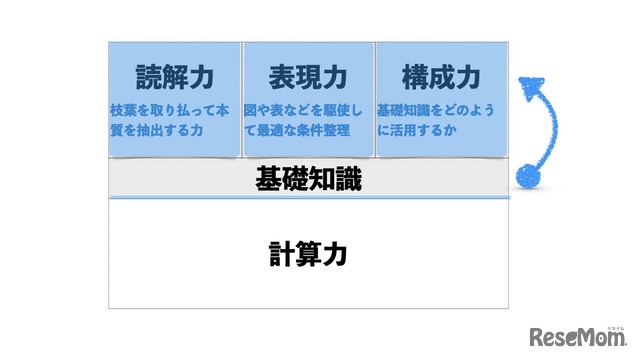 浜学園の「最レ」が育む思考力は、この三層構造によって着実に育まれていく。
