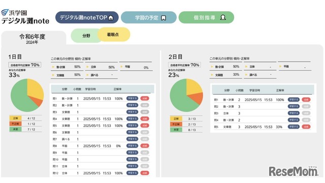 どの分野に弱点を抱えているか、どのような着眼点が足りていないかなどを解像度高く可視化