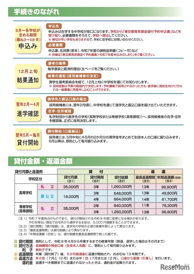 手続きの流れ、貸付金額など