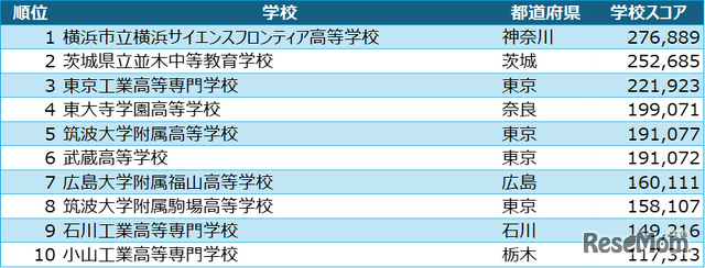 高校ヒューリスティック部門 入賞校