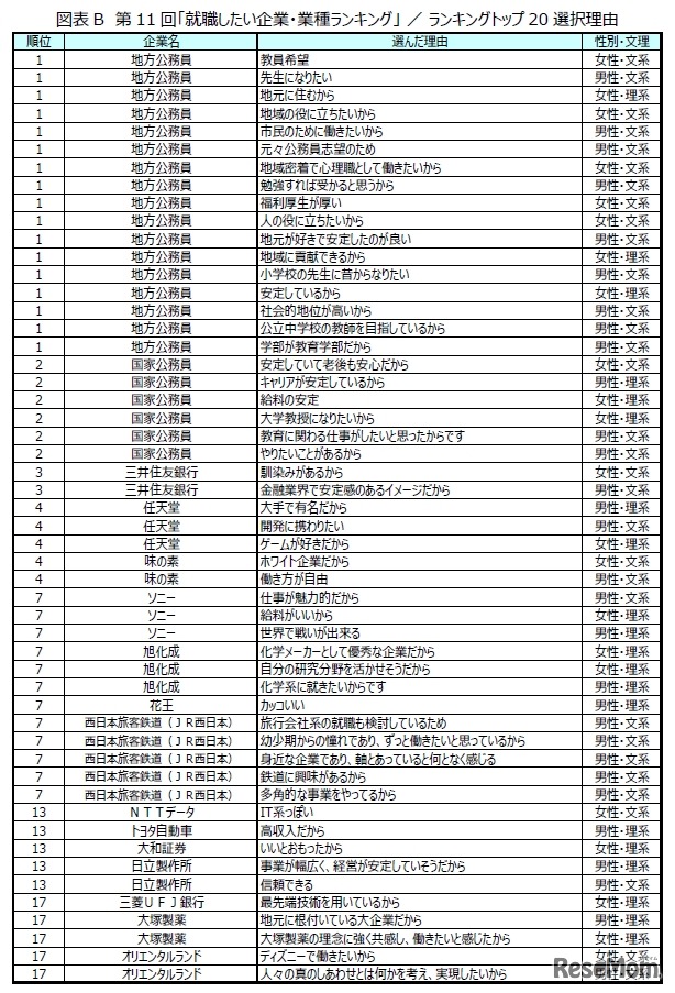 第11回「就職したい企業・業種ランキング」トップ20選択理由