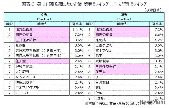 第11回「就職したい企業・業種ランキング」文理別