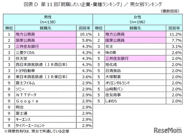 第11回「就職したい企業・業種ランキング」男女別