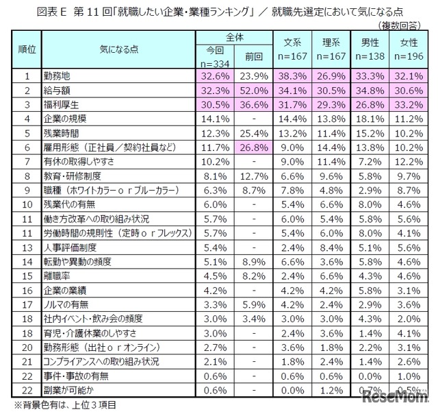 第11回「就職したい企業・業種ランキング」就職先選定において気になる点