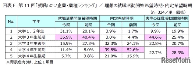 第11回「就職したい企業・業種ランキング」利用の就職活動開始希望時期・内定希望時期