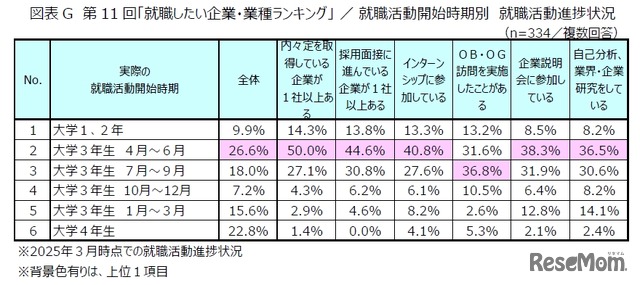 第11回「就職したい企業・業種ランキング」就職活動開始時期別　就職活動進捗状況
