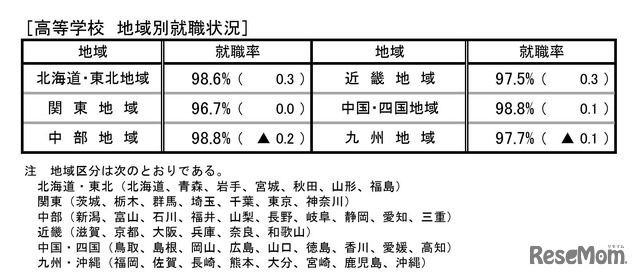 高等学校 地域別就職状況