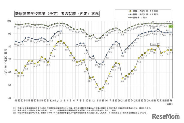新規高等学校卒業（予定）者の就職（内定）状況