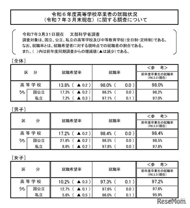 2024年度高等学校卒業者の就職状況（2025年3月末現在）に関する調査
