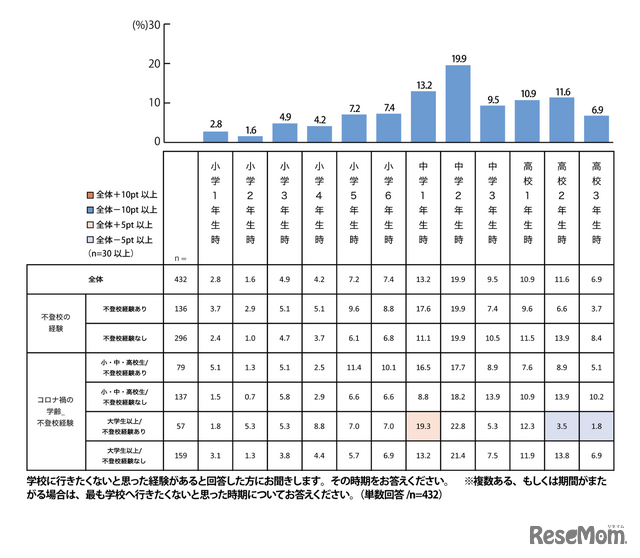 Q2. （学校に行きたくないと思った経験があると回答した人）その時期をお答えください。