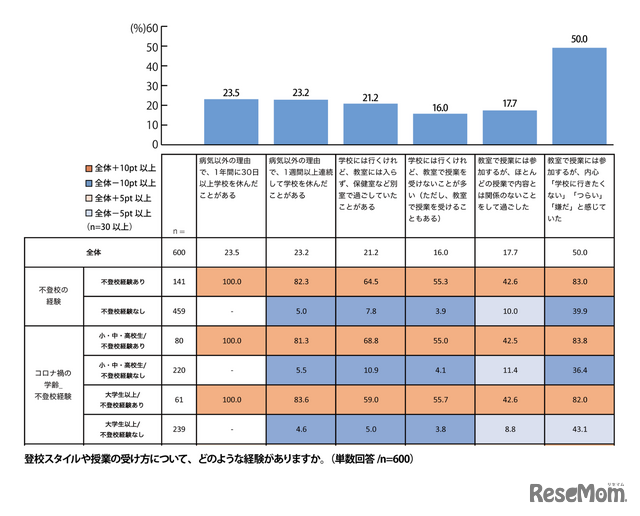 登校スタイルや授業の受け方について、どのような経験がありますか。