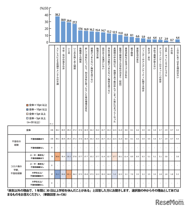 （「病気以外の理由で、1年間に30日以上学校を休んだことがある」と回答した人）その理由としてあてはまるものをお答えください。