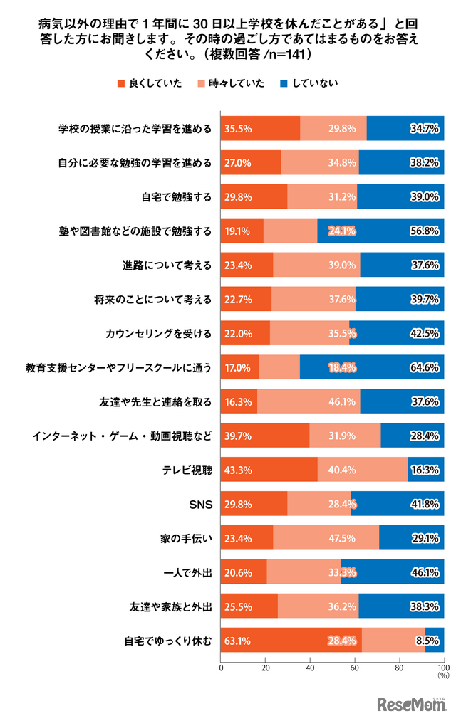 （「病気以外の理由で1年間に30日以上学校を休んだことがある」と回答した人）その時の過ごし方であてはまるものをお答えください。