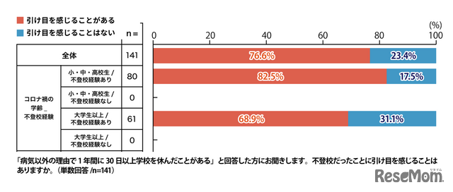 「病気以外の理由で1年間に30日以上学校を休んだことがある」と回答した方にお聞きします。不登校だったことに引け目を感じることはありますか。