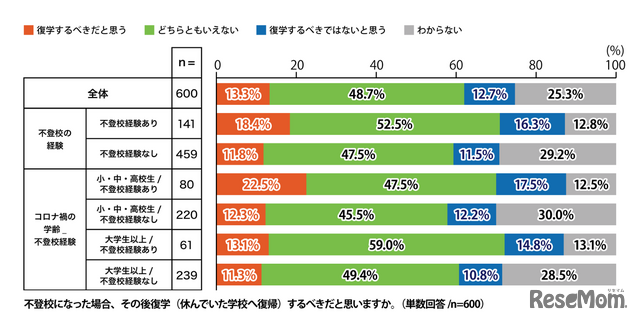 不登校になった場合、その後復学するべきだと思いますか。