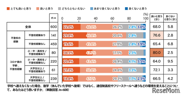 校へ通えなくなった場合、復学ではなく、通信制高校やフリースクールへ通うなどの環境を変えることについて、あなたはどう思いますか。