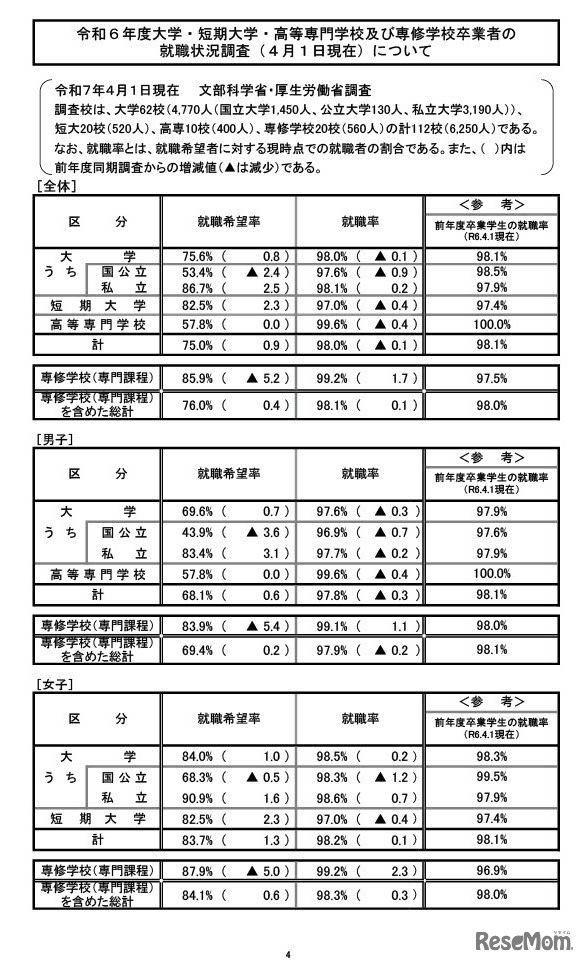 令和6年度大学・短期大学・高等専門学校および専修学校卒業者の就職状況調査（2025年4月1日現在）について