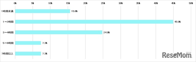学校の授業以外に１日平均してどのくらいの時間を勉強に充てていますか？