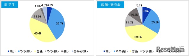 日本の医学研究のレベルは世界と比べて高いと思いますか？