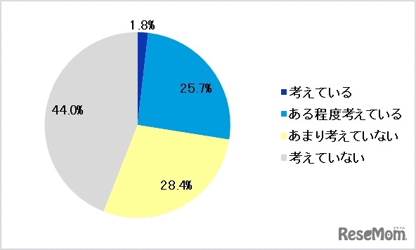 医師としてのキャリア選択において、国家試験に合格し、臨床研修を修了後、すぐに美容医療業界へ就職すること（直美／ちょくび）を考えていますか？