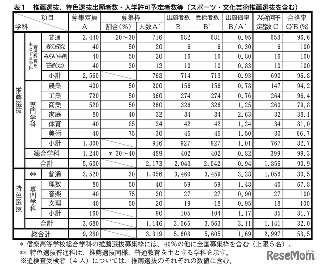 推薦選抜、特色選抜出願者数・入学許可予定者数等（スポーツ・文化芸術推薦選抜を含む）