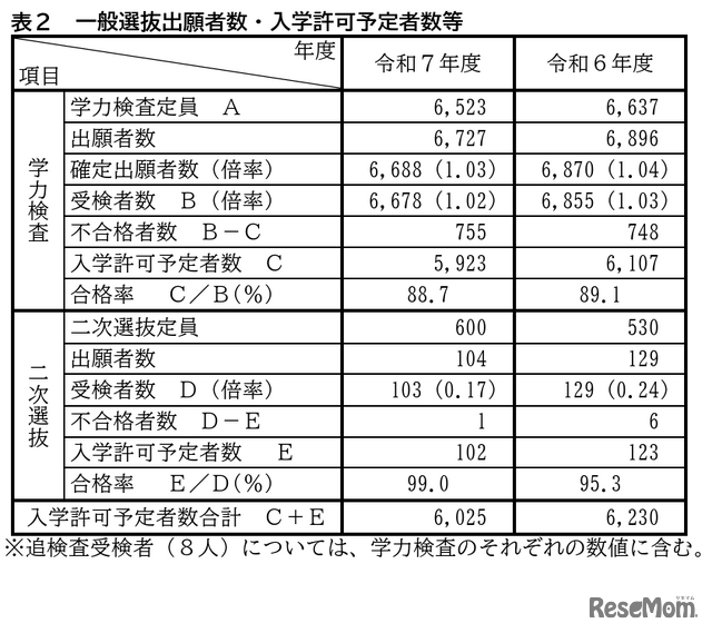 一般選抜出願者数・入学許可予定者数等