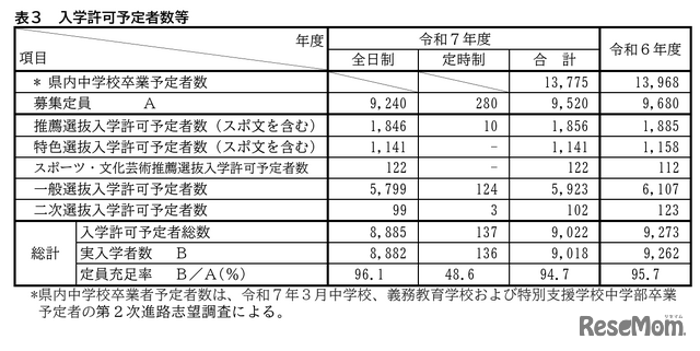 入学許可予定者数等